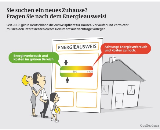Grafik Energieausweis dena Neues Zuhause